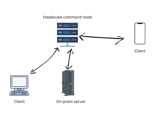 network overview showing a headscale node talking to an iphone, a server, and a computer